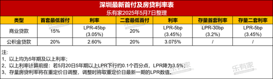钱掌柜 今起，深圳下调！有人可省下近10万