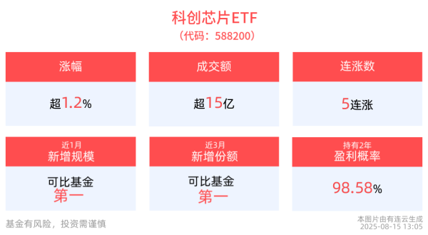 佳禾配资 全球半导体供应链格局加速重塑，科创芯片ETF(588200)连续5日上涨，东芯股份领涨成分股