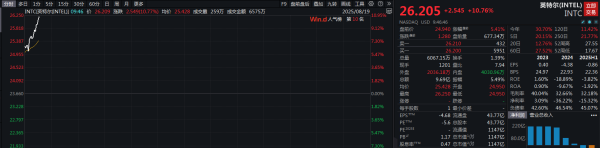 欧维策略 滚动更新丨美股三大指数涨跌不一，英特尔涨近11%创5个月新高