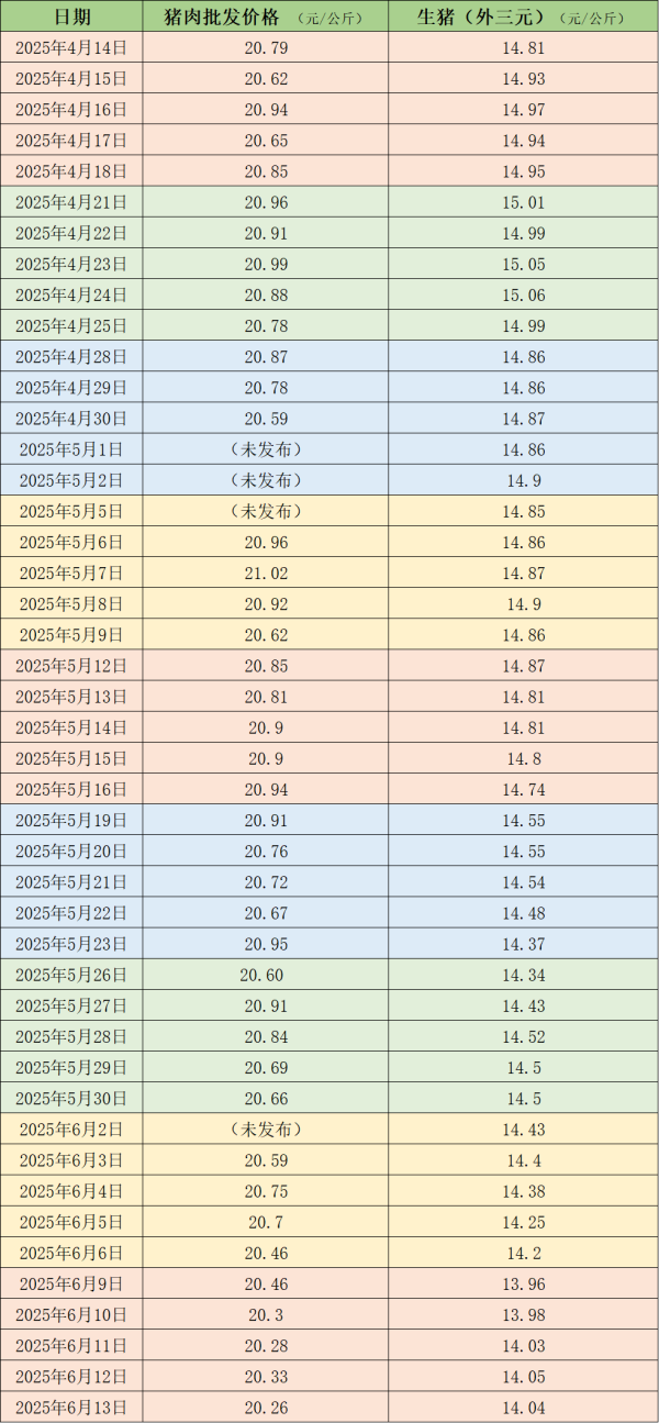 大牛时代 价格周报｜消费淡季叠加供应偏宽松，猪价回落至14元/公斤附近